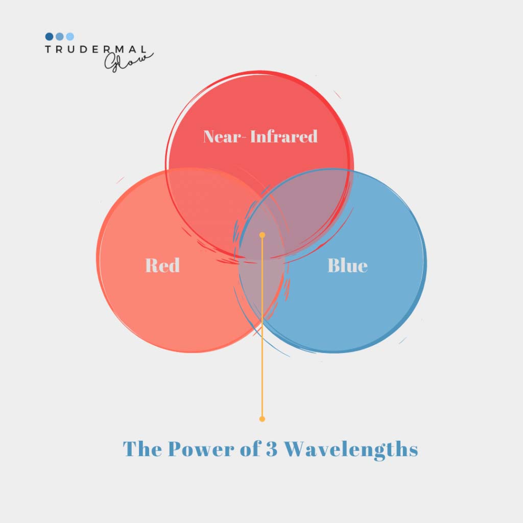 trudermal glow at home led mask with strap hands free high powered glowing skin acne premature aging calma spa skin clinic armadale melbourne 3 wave lenghts red blue inear infrared